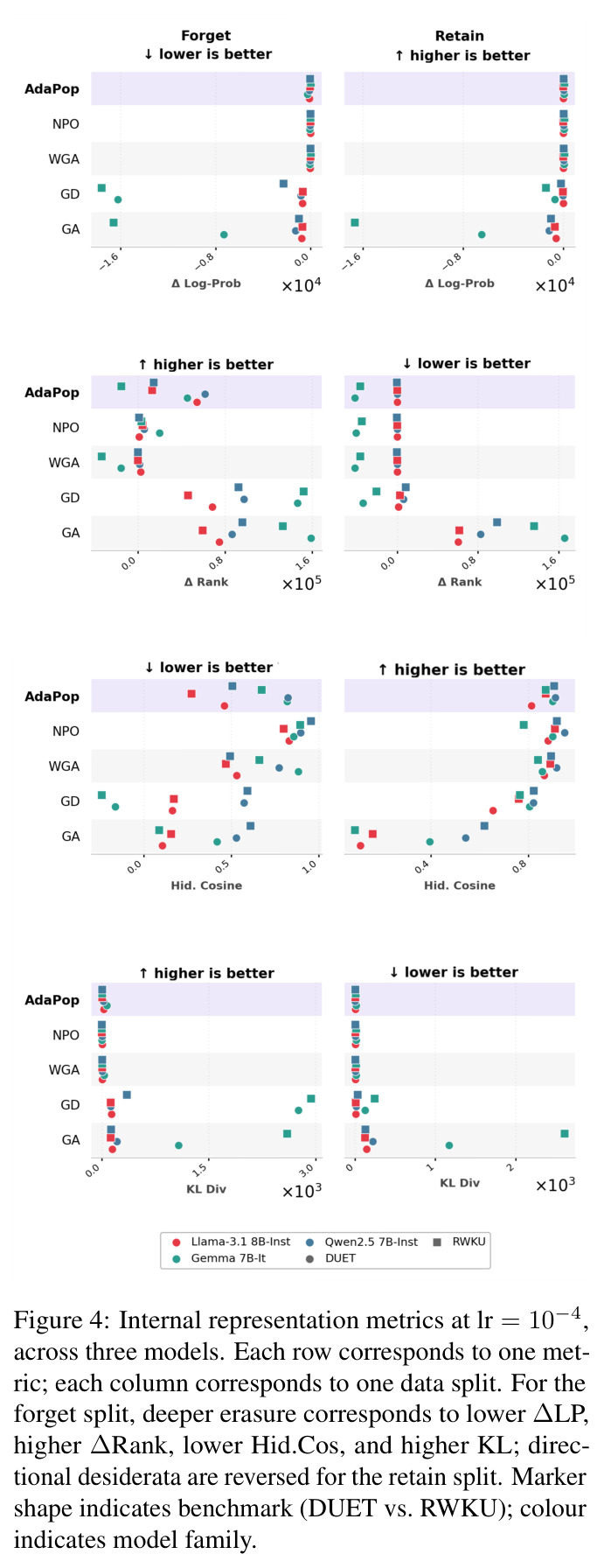 Internal representation metrics at lr = 10−4, across three models. Each row corresponds to one metric; each column corresponds to one data split.