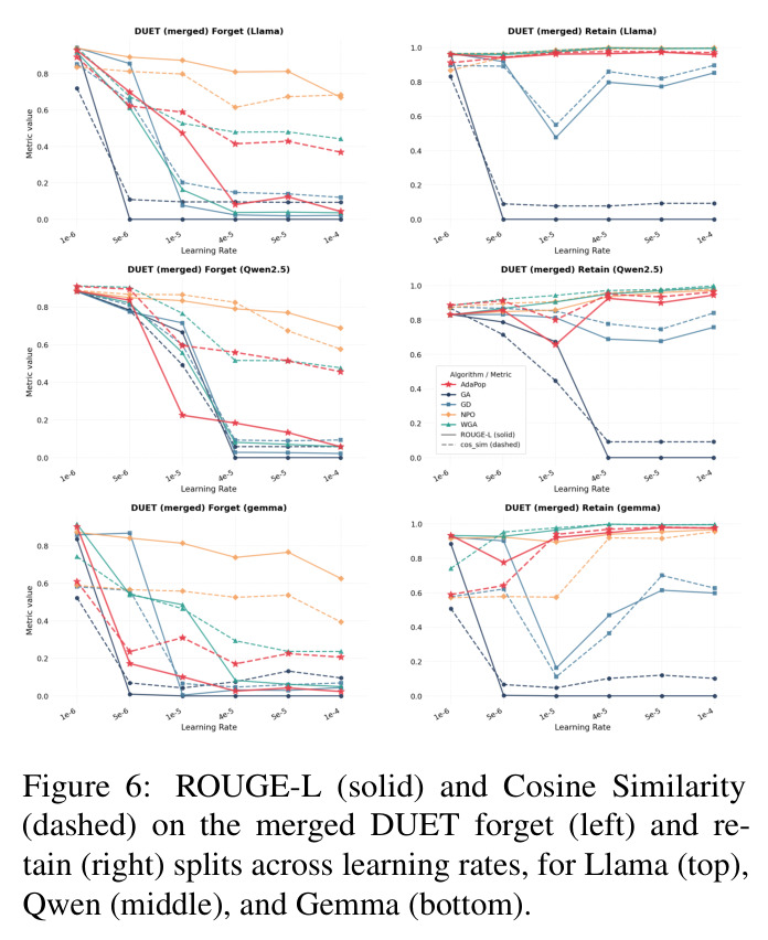 ROUGE-L (solid) and Cosine Similarity (dashed) on the merged DUET forget (left) and retain (right) splits across learning rates, for Llama (top), Qwen (middle), and Gemma (bottom).