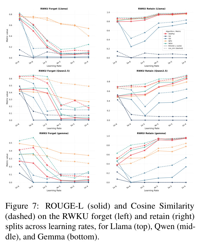ROUGE-L (solid) and Cosine Similarity (dashed) on the RWKU forget (left) and retain (right) splits across learning rates, for Llama (top), Qwen (middle), and Gemma (bottom).