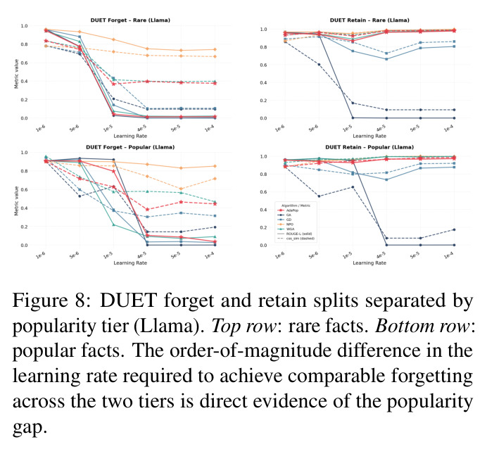 DUET forget and retain splits separated by popularity tier (Llama). Top row: rare facts. Bottom row: popular facts. The order-of-magnitude difference in the learning rate required ... is direct evidence of the popularity gap.
