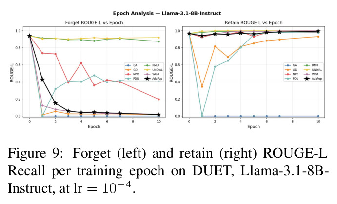Forget (left) and retain (right) ROUGE-L Recall per training epoch on DUET, Llama-3.1-8B-Instruct, at lr = 10−4.