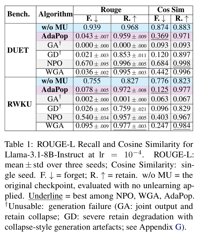 ROUGE-L Recall and Cosine Similarity for Llama-3.1-8B-Instruct at lr = 10−4. ROUGE-L: mean ± std over three seeds; ... †Unusable: generation failure