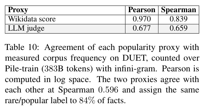 Agreement of each popularity proxy with measured corpus frequency on DUET, counted over Pile-train (383B tokens) with infini-gram.