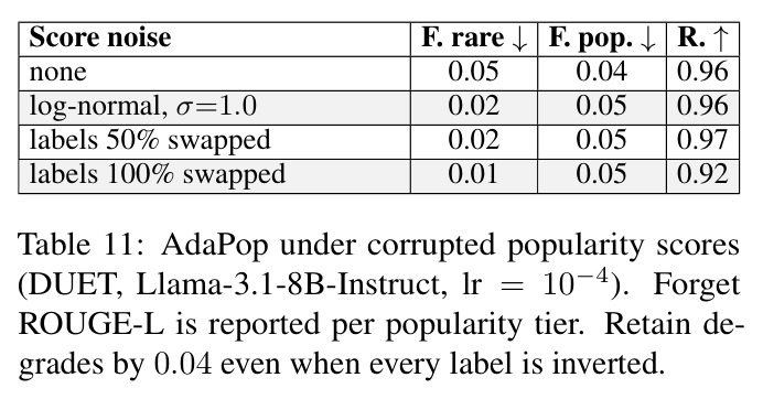 AdaPop under corrupted popularity scores (DUET, Llama-3.1-8B-Instruct, lr = 10−4). Forget ROUGE-L is reported per popularity tier.