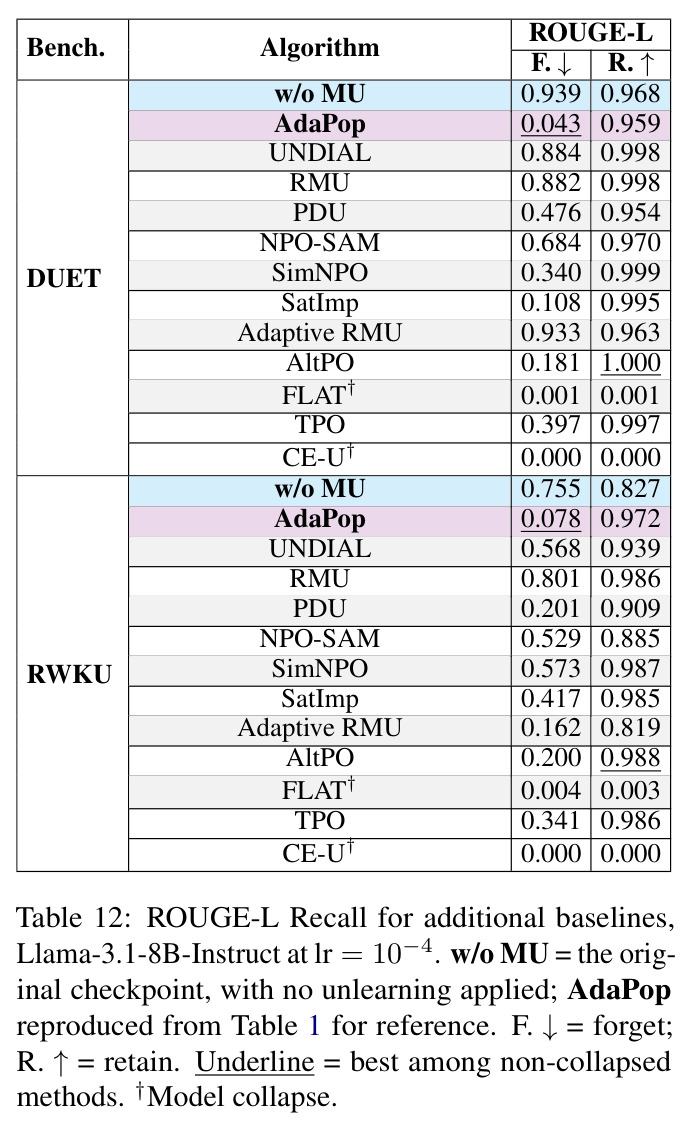 ROUGE-L Recall for additional baselines, Llama-3.1-8B-Instruct at lr = 10−4.