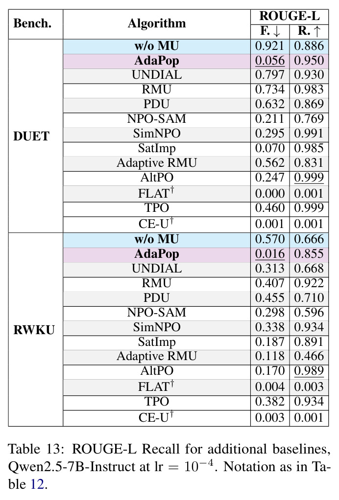 ROUGE-L Recall for additional baselines, Qwen2.5-7B-Instruct at lr = 10−4.