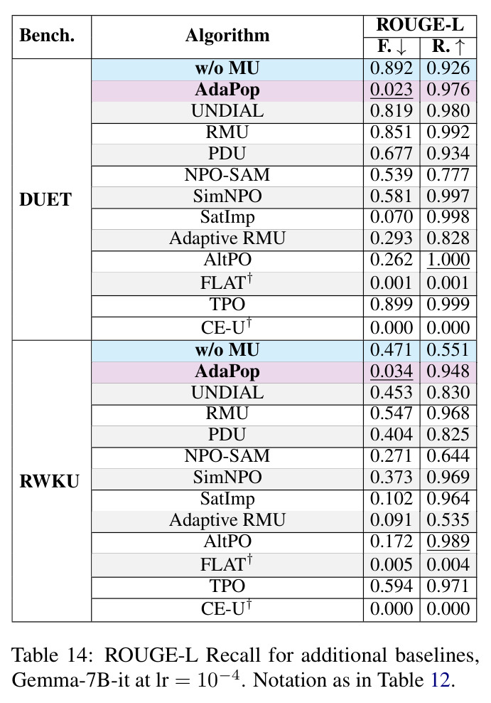 ROUGE-L Recall for additional baselines, Gemma-7B-it at lr = 10−4.