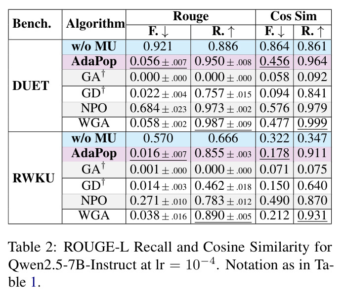 ROUGE-L Recall and Cosine Similarity for Qwen2.5-7B-Instruct at lr = 10−4.