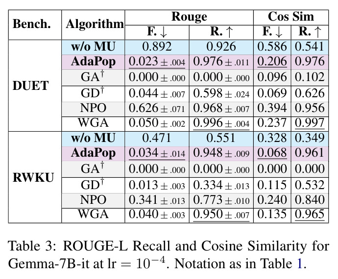 ROUGE-L Recall and Cosine Similarity for Gemma-7B-it at lr = 10−4.