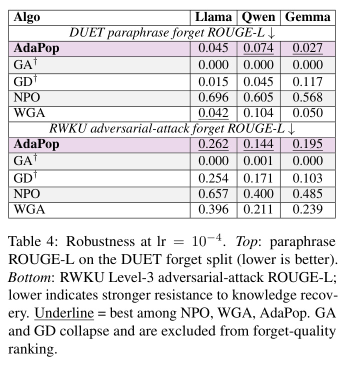 Robustness at lr = 10−4. Top: paraphrase ROUGE-L on the DUET forget split (lower is better). Bottom: RWKU Level-3 adversarial-attack ROUGE-L.