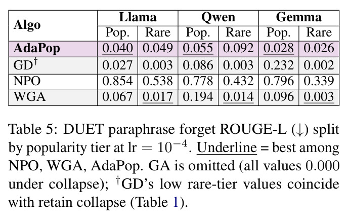 DUET paraphrase forget ROUGE-L (↓) split by popularity tier at lr = 10−4. Underline = best among NPO, WGA, AdaPop.