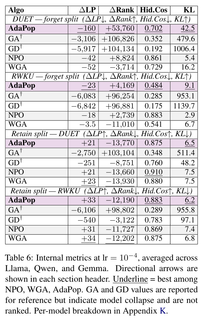 Internal metrics at lr = 10−4, averaged across Llama, Qwen, and Gemma. (ΔLP↓, ΔRank↑, Hid.Cos↓, KL↑ on forget splits)