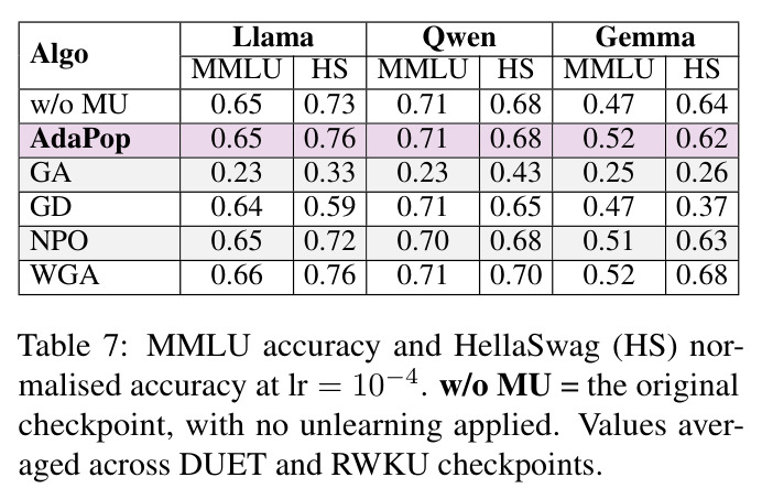 MMLU accuracy and HellaSwag (HS) normalised accuracy at lr = 10−4, averaged across DUET and RWKU checkpoints.