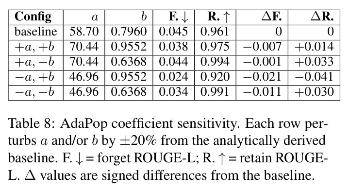 AdaPop coefficient sensitivity. Each row perturbs a and/or b by ±20% from the analytically derived baseline.