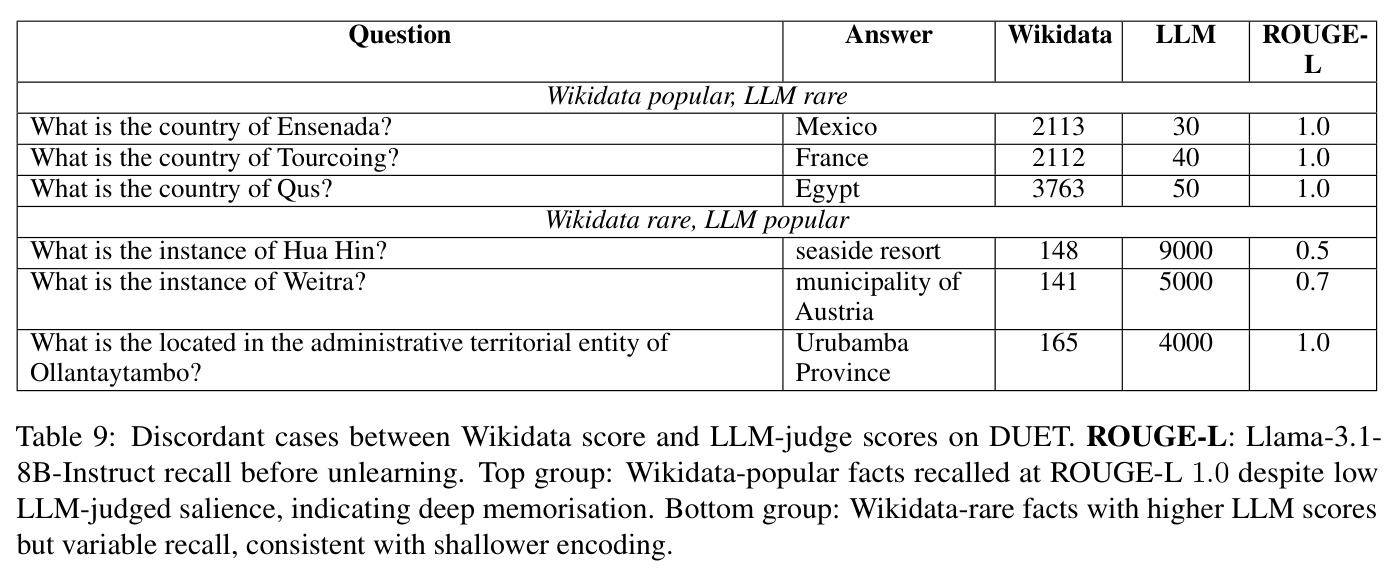 Discordant cases between Wikidata score and LLM-judge scores on DUET. ROUGE-L: Llama-3.1-8B-Instruct recall before unlearning.