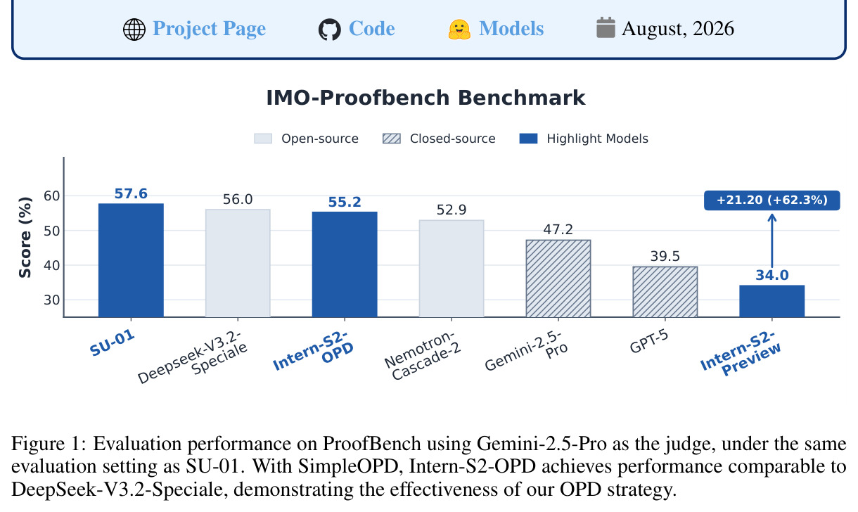 Evaluation performance on ProofBench using Gemini-2.5-Pro as the judge, under the same evaluation setting as SU-01. With SimpleOPD, Intern-S2-OPD achieves performance comparable to DeepSeek-V3.2-Speciale.