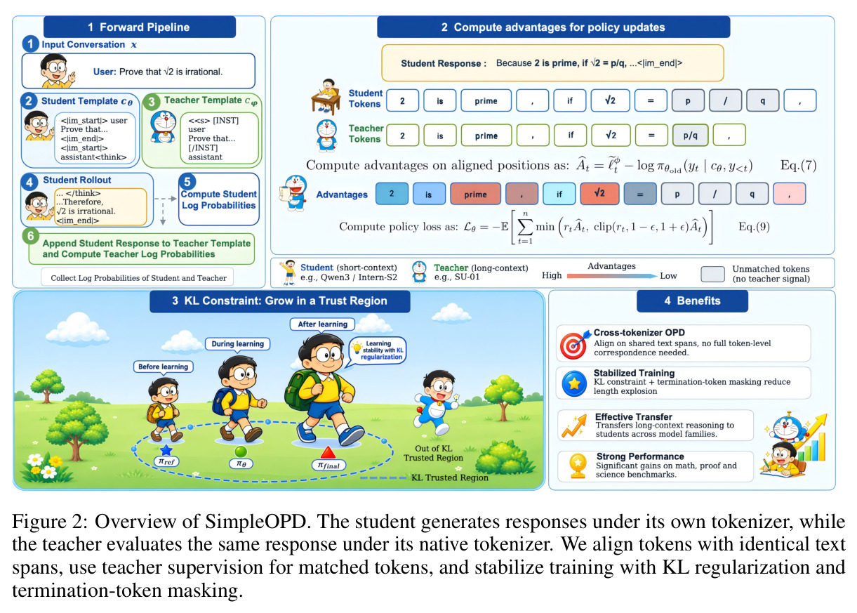 Overview of SimpleOPD. The student generates responses under its own tokenizer, while the teacher evaluates the same response under its native tokenizer. We align tokens with identical text spans, use teacher supervision for matched tokens, and stabilize training with KL regularization and termination-token masking.