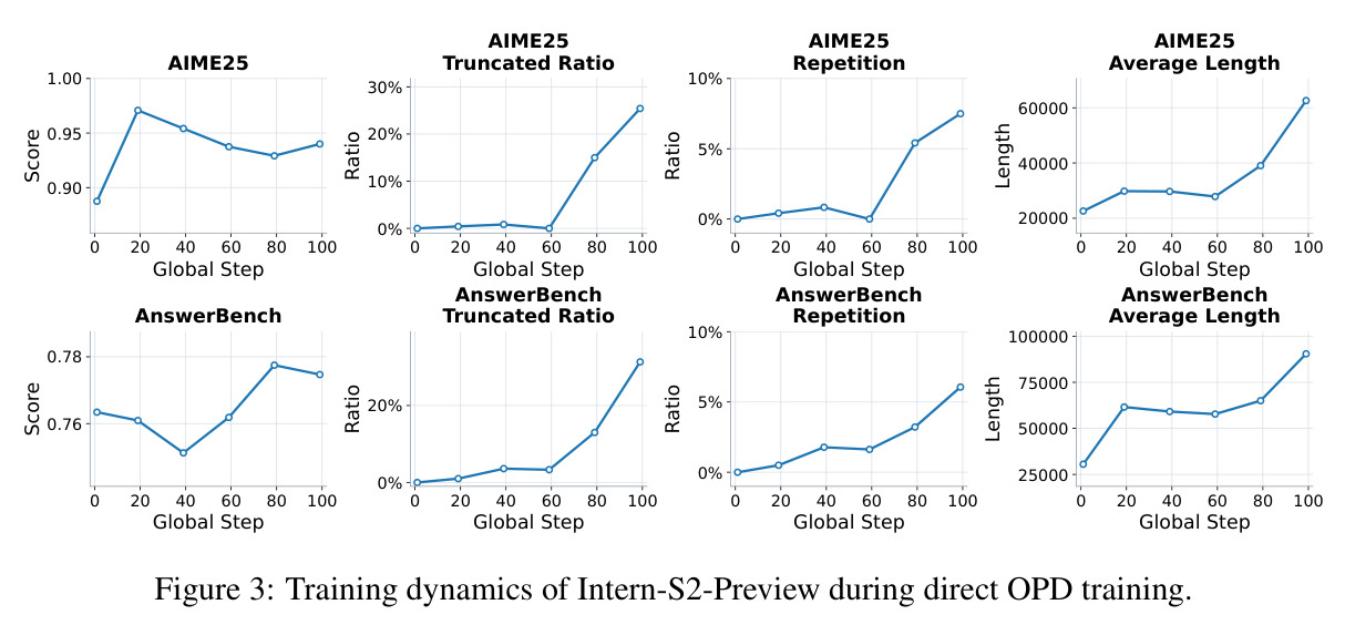 Training dynamics of Intern-S2-Preview during direct OPD training.