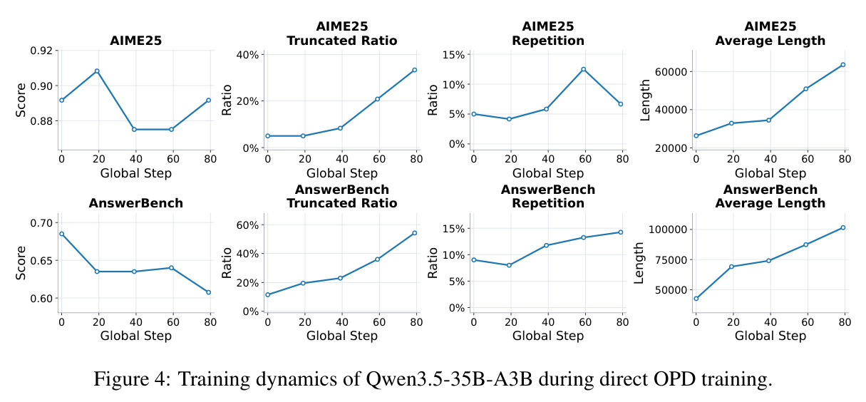 Training dynamics of Qwen3.5-35B-A3B during direct OPD training.