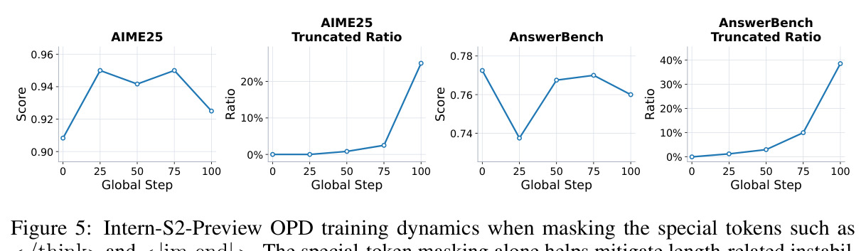 Intern-S2-Preview OPD training dynamics when masking the special tokens such as </think> and <|im_end|>. The special-token masking alone helps mitigate length-related instability but cannot resolve the length expansion problem.