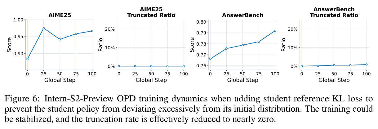 Intern-S2-Preview OPD training dynamics when adding student reference KL loss. The training could be stabilized, and the truncation rate is effectively reduced to nearly zero.