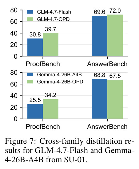 Cross-family distillation results for GLM-4.7-Flash and Gemma-4-26B-A4B from SU-01.