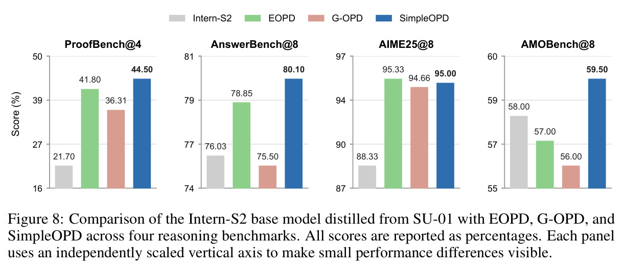 Comparison of the Intern-S2 base model distilled from SU-01 with EOPD, G-OPD, and SimpleOPD across four reasoning benchmarks. All scores are reported as percentages.