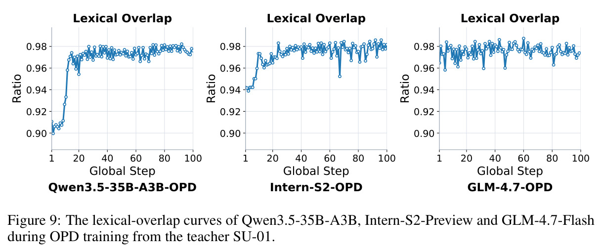 The lexical-overlap curves of Qwen3.5-35B-A3B, Intern-S2-Preview and GLM-4.7-Flash during OPD training from the teacher SU-01.