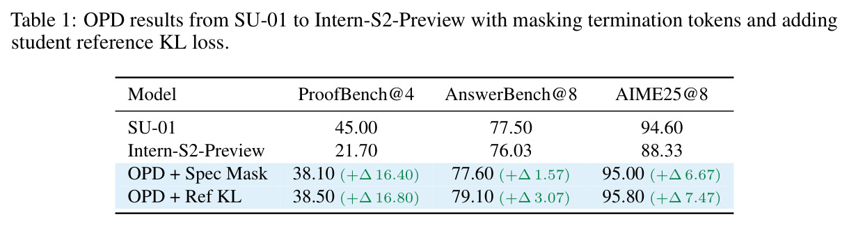 OPD results from SU-01 to Intern-S2-Preview with masking termination tokens and adding student reference KL loss.
