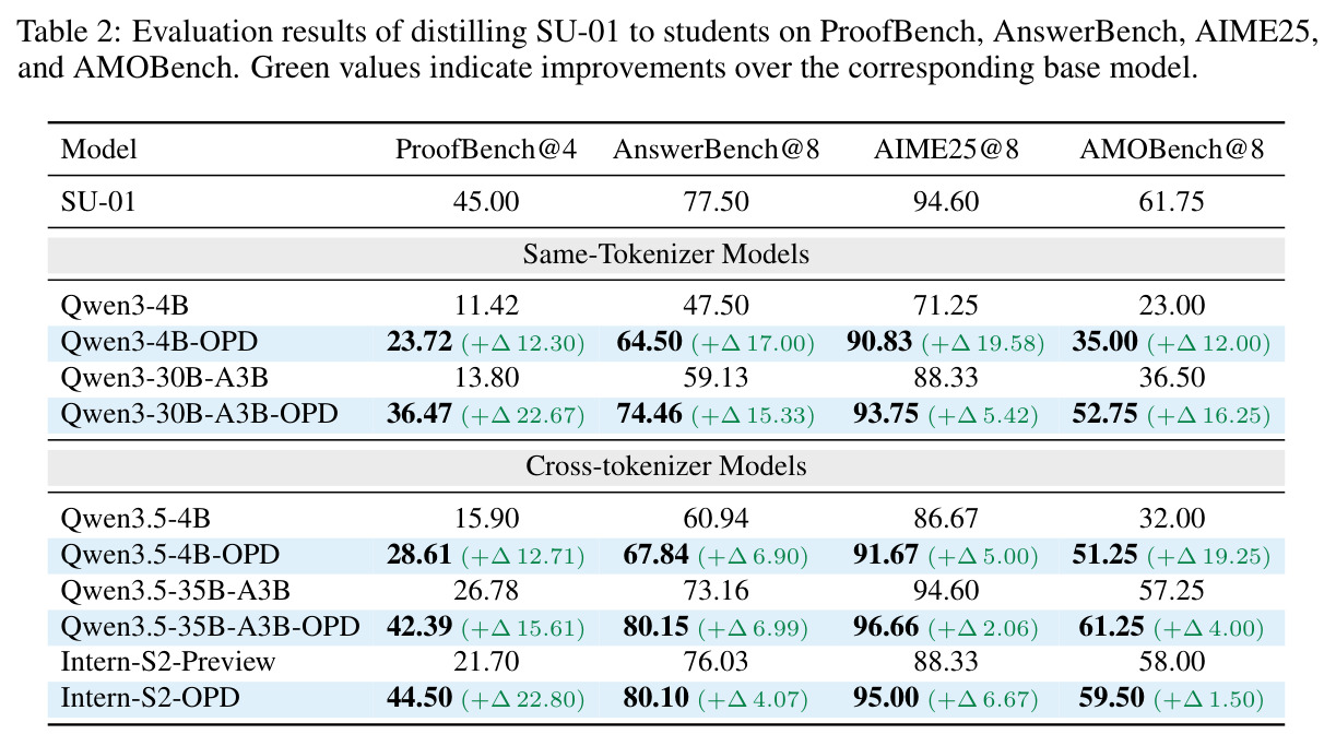 Evaluation results of distilling SU-01 to students on ProofBench, AnswerBench, AIME25, and AMOBench. Green values indicate improvements over the corresponding base model.