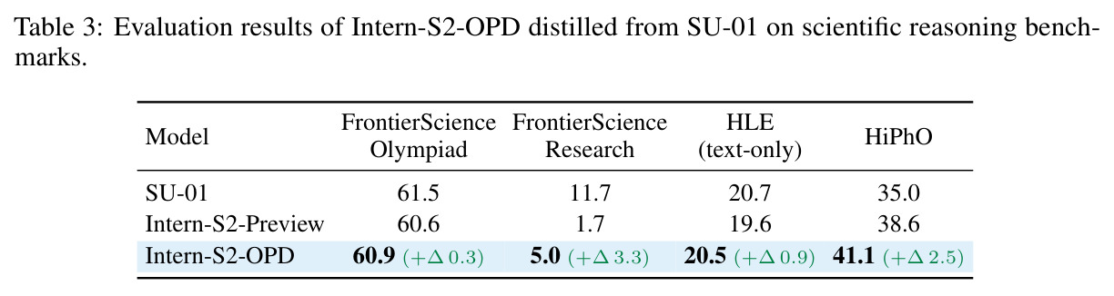 Evaluation results of Intern-S2-OPD distilled from SU-01 on scientific reasoning benchmarks.