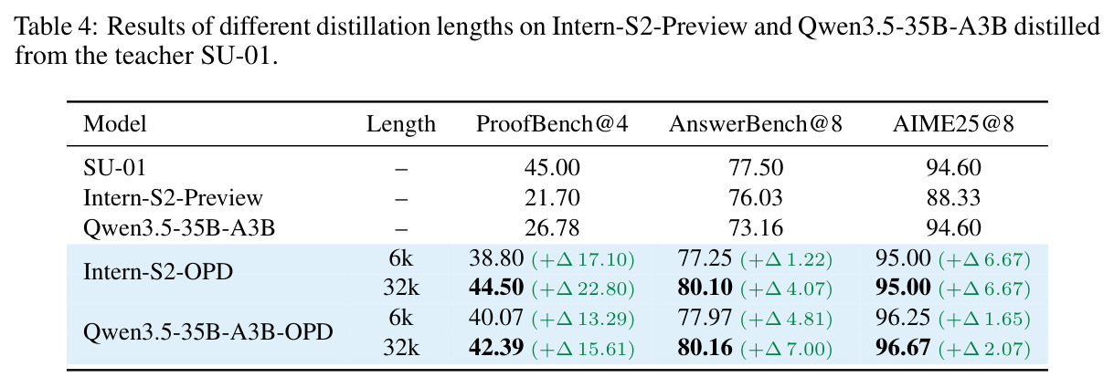 Results of different distillation lengths on Intern-S2-Preview and Qwen3.5-35B-A3B distilled from the teacher SU-01.
