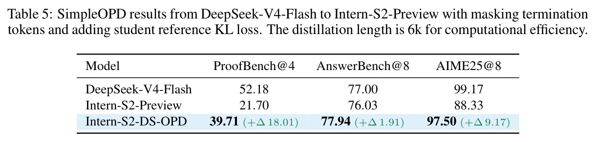 SimpleOPD results from DeepSeek-V4-Flash to Intern-S2-Preview with masking termination tokens and adding student reference KL loss. The distillation length is 6k for computational efficiency.