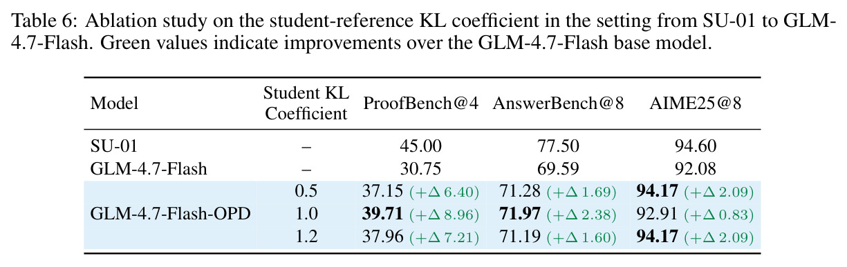 Ablation study on the student-reference KL coefficient in the setting from SU-01 to GLM-4.7-Flash.