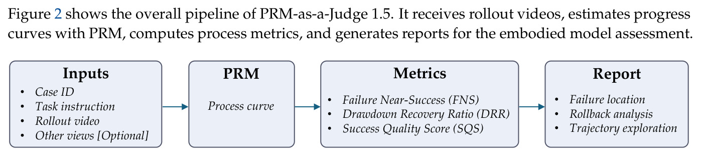 Overall pipeline of PRM-as-a-Judge 1.5