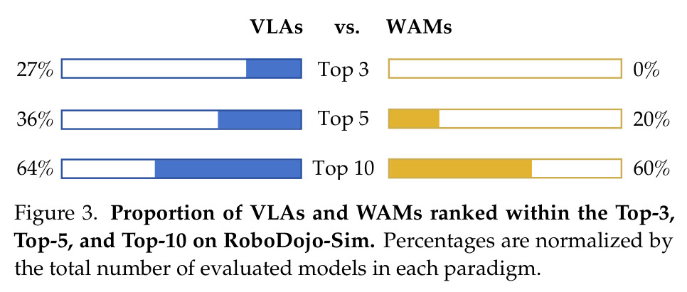 Proportion of VLAs and WAMs ranked within the Top-3, Top-5, and Top-10 on RoboDojo-Sim