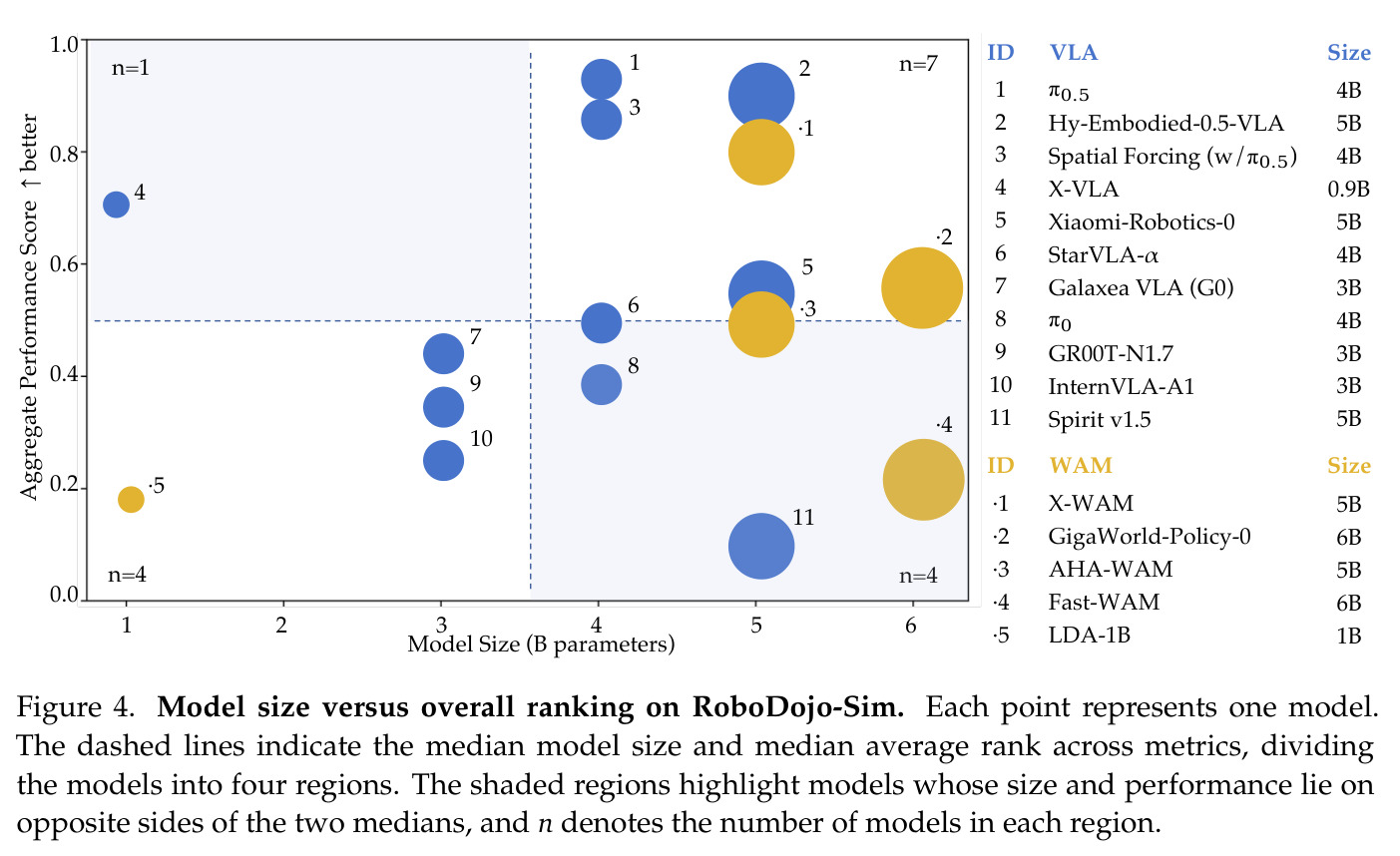 Model size versus overall ranking on RoboDojo-Sim