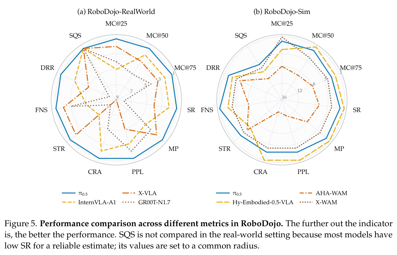 Performance comparison across different metrics in RoboDojo