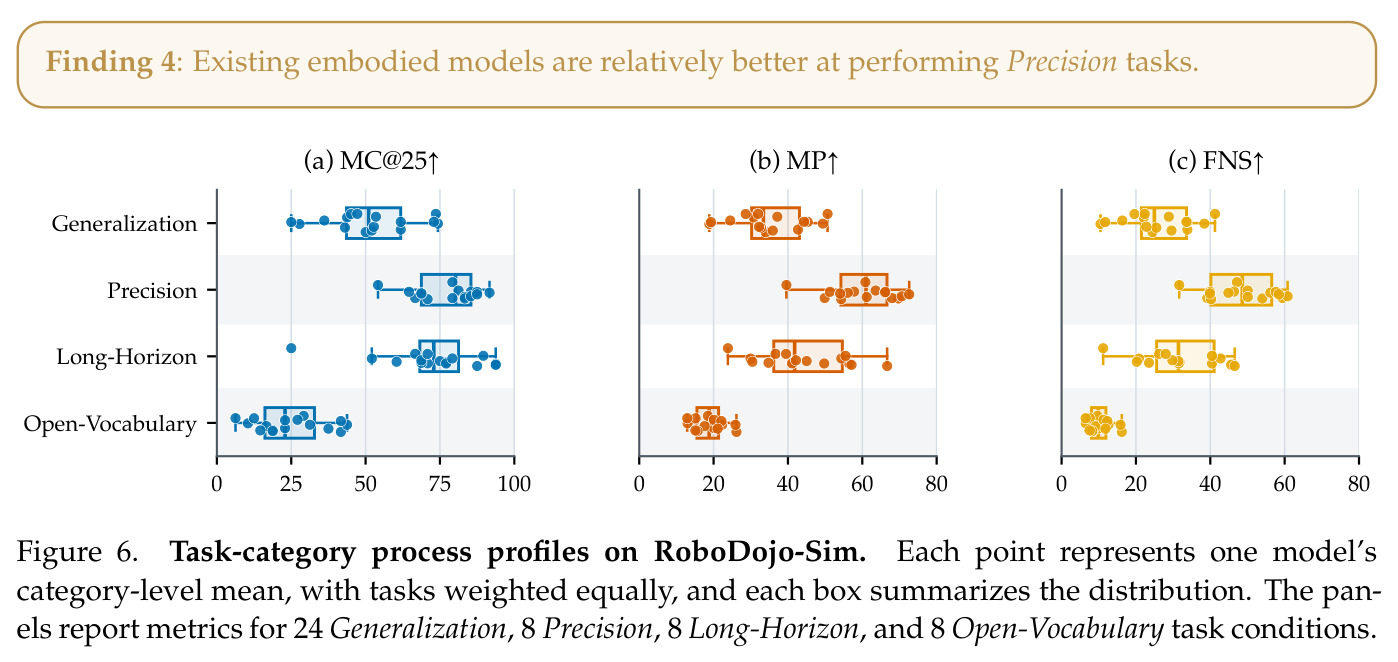 Task-category process profiles on RoboDojo-Sim