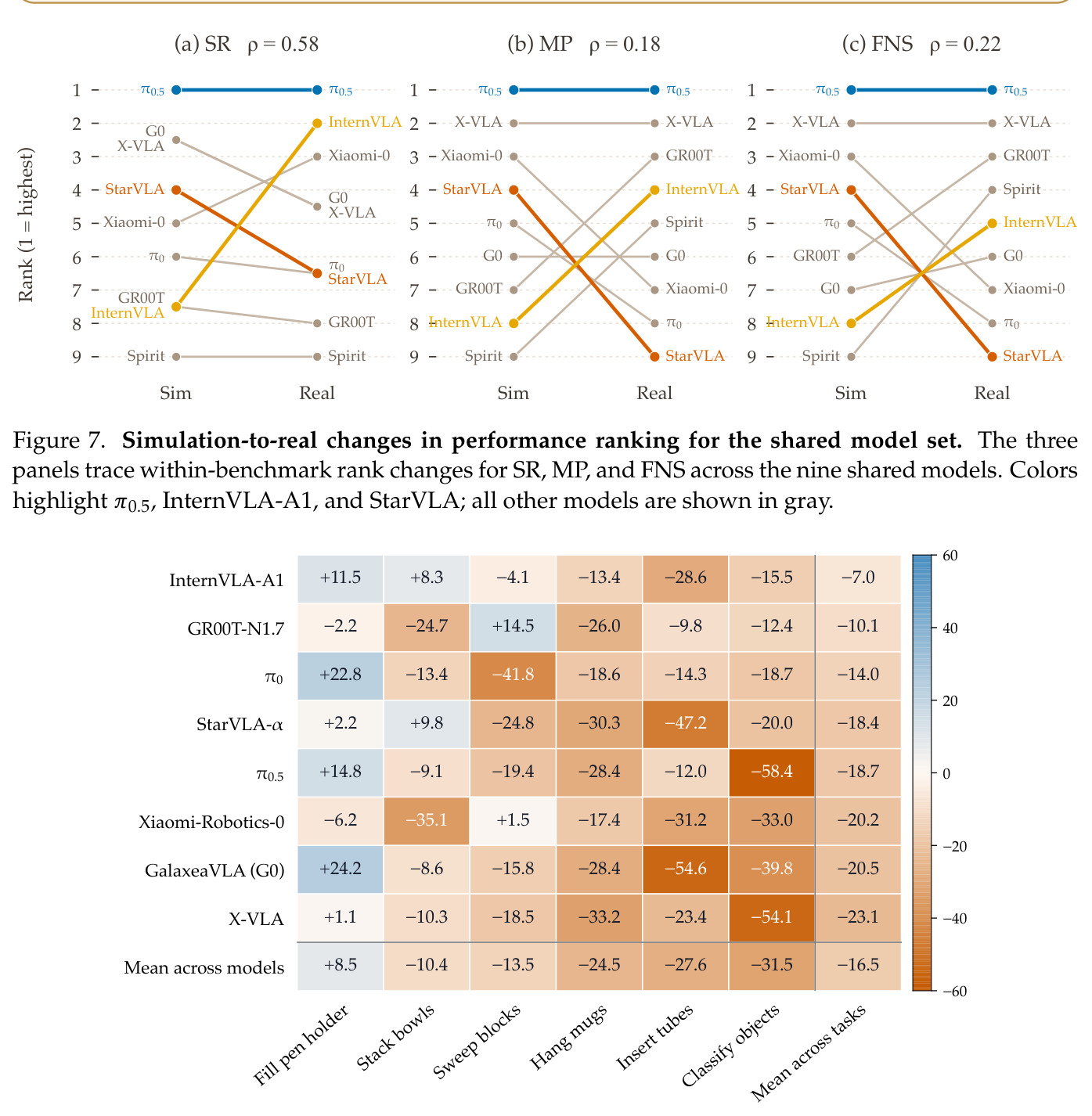 Simulation-to-real changes in performance ranking for the shared model set