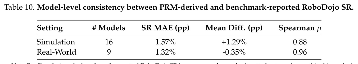 Model-level consistency between PRM-derived and benchmark-reported RoboDojo SR