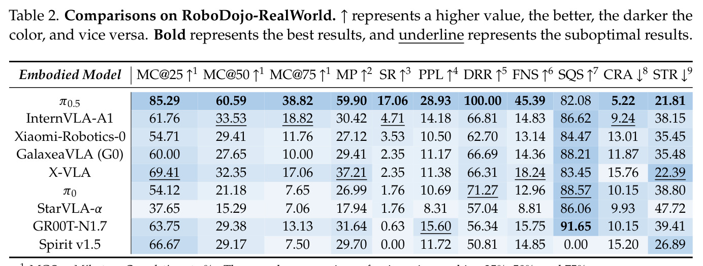 Comparisons on RoboDojo-RealWorld
