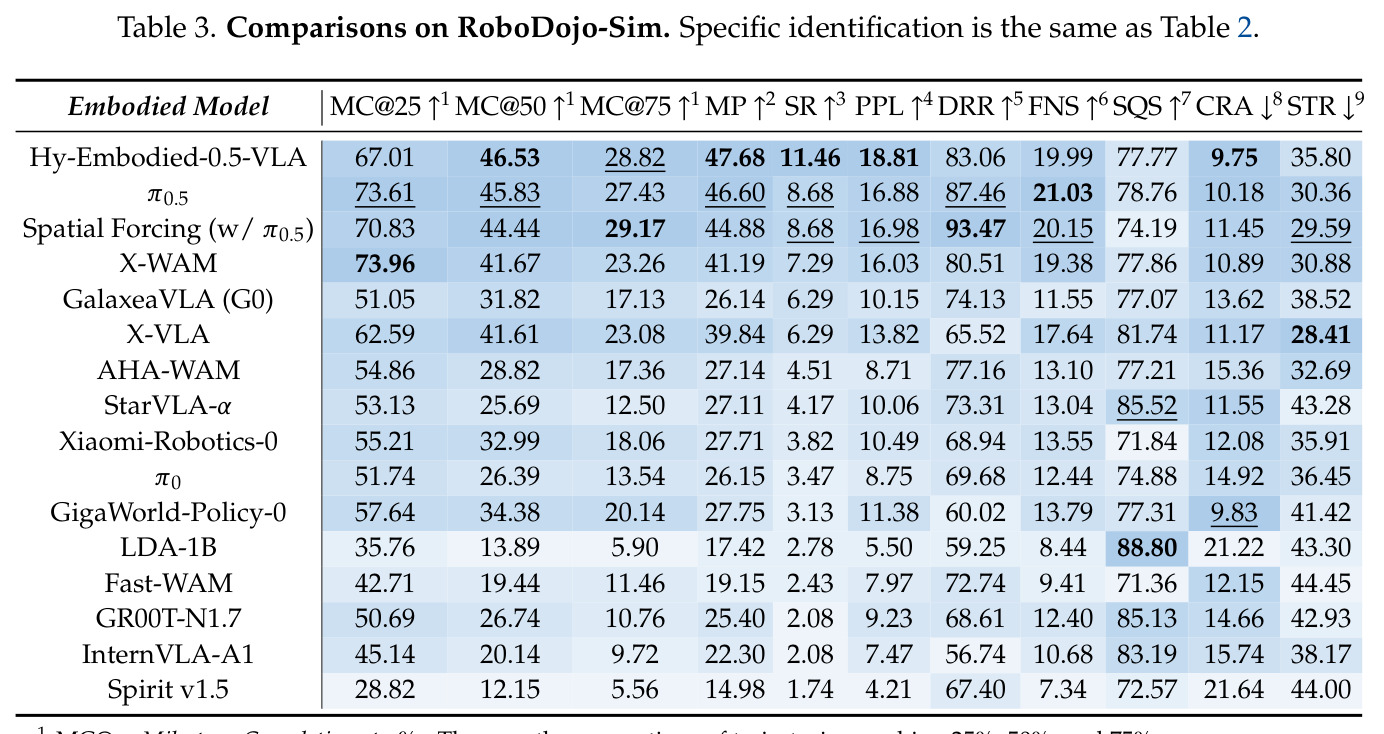 Comparisons on RoboDojo-Sim