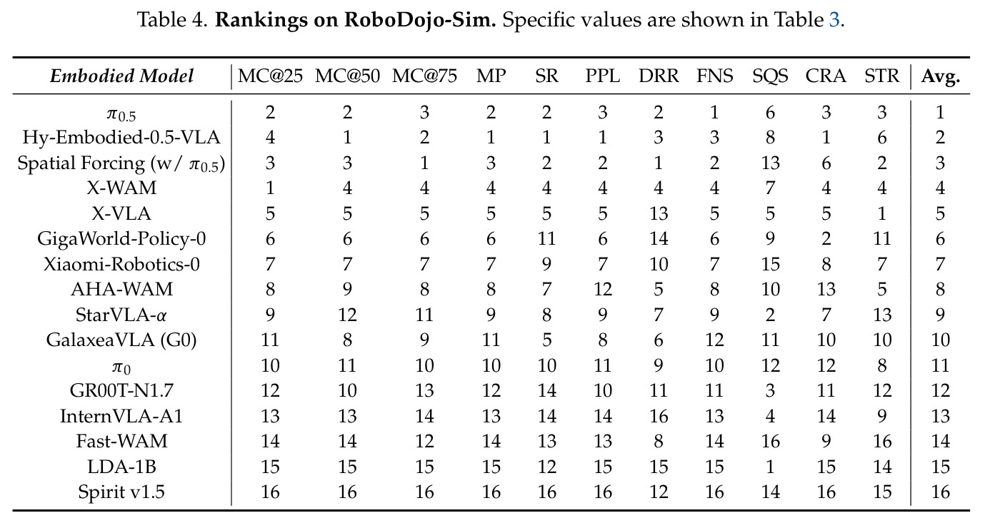 Rankings on RoboDojo-Sim