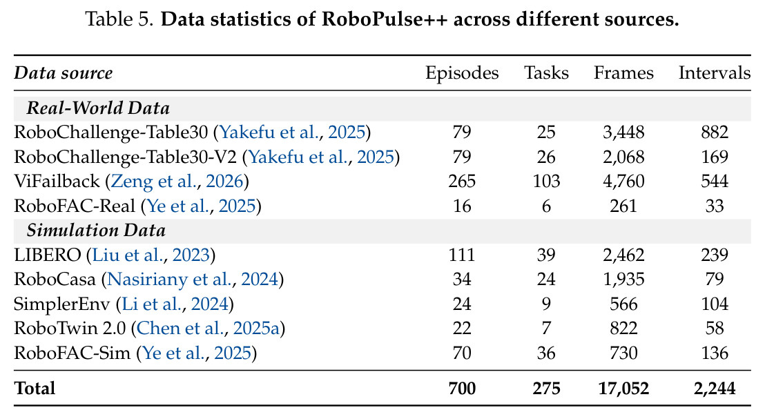Data statistics of RoboPulse++ across different sources