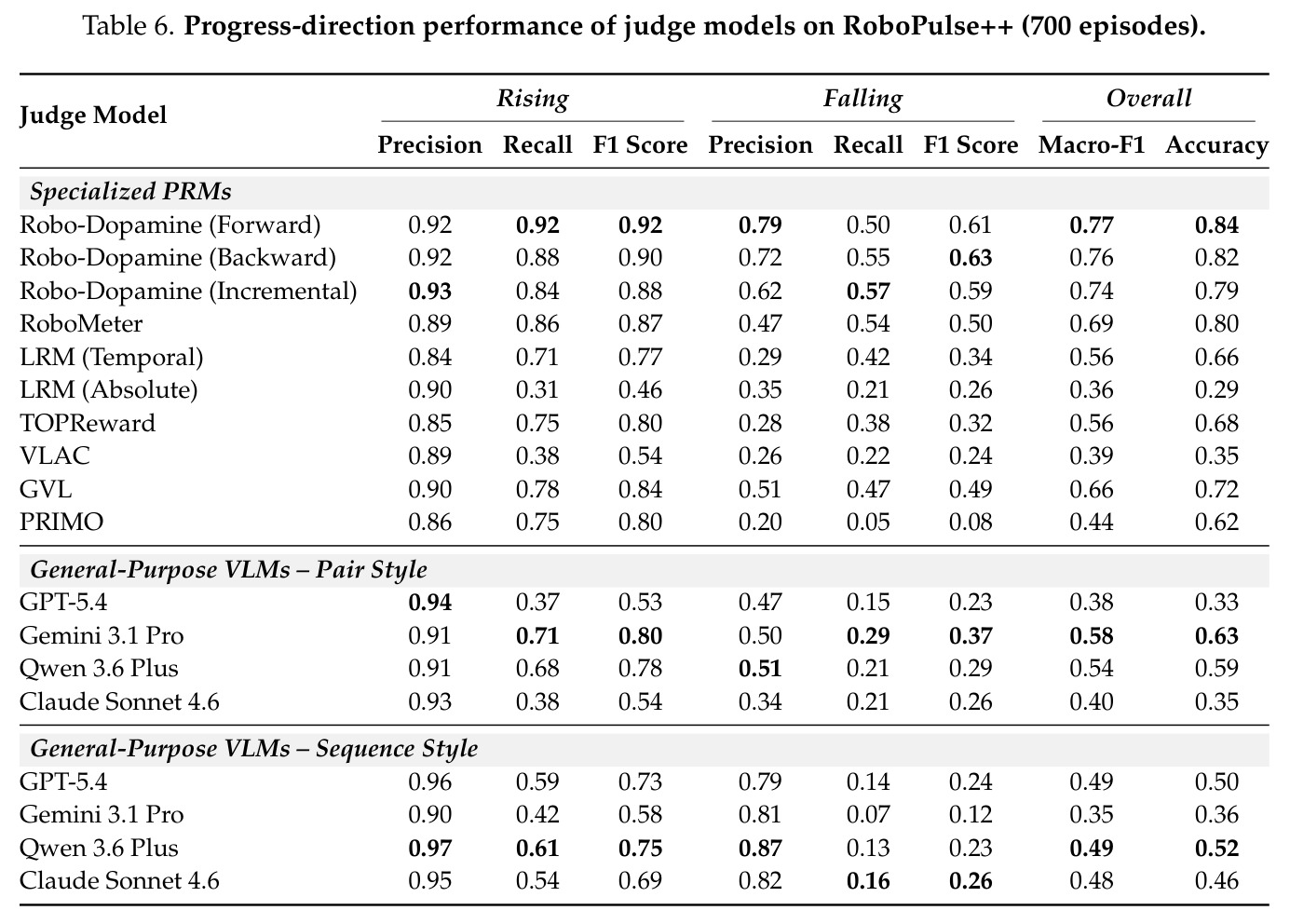 Progress-direction performance of judge models on RoboPulse++ (700 episodes)