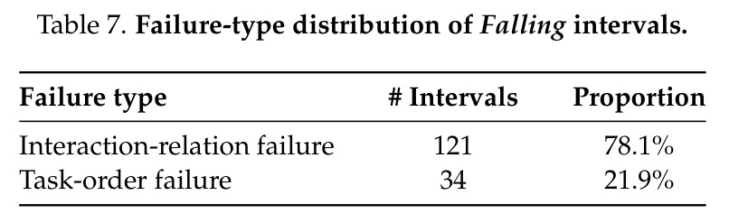 Failure-type distribution of Falling intervals