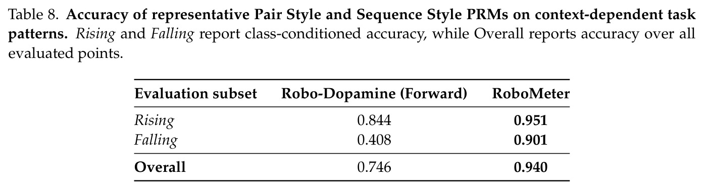 Accuracy of representative Pair Style and Sequence Style PRMs on context-dependent task patterns