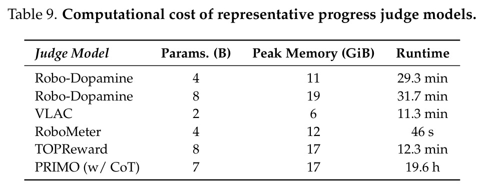 Computational cost of representative progress judge models