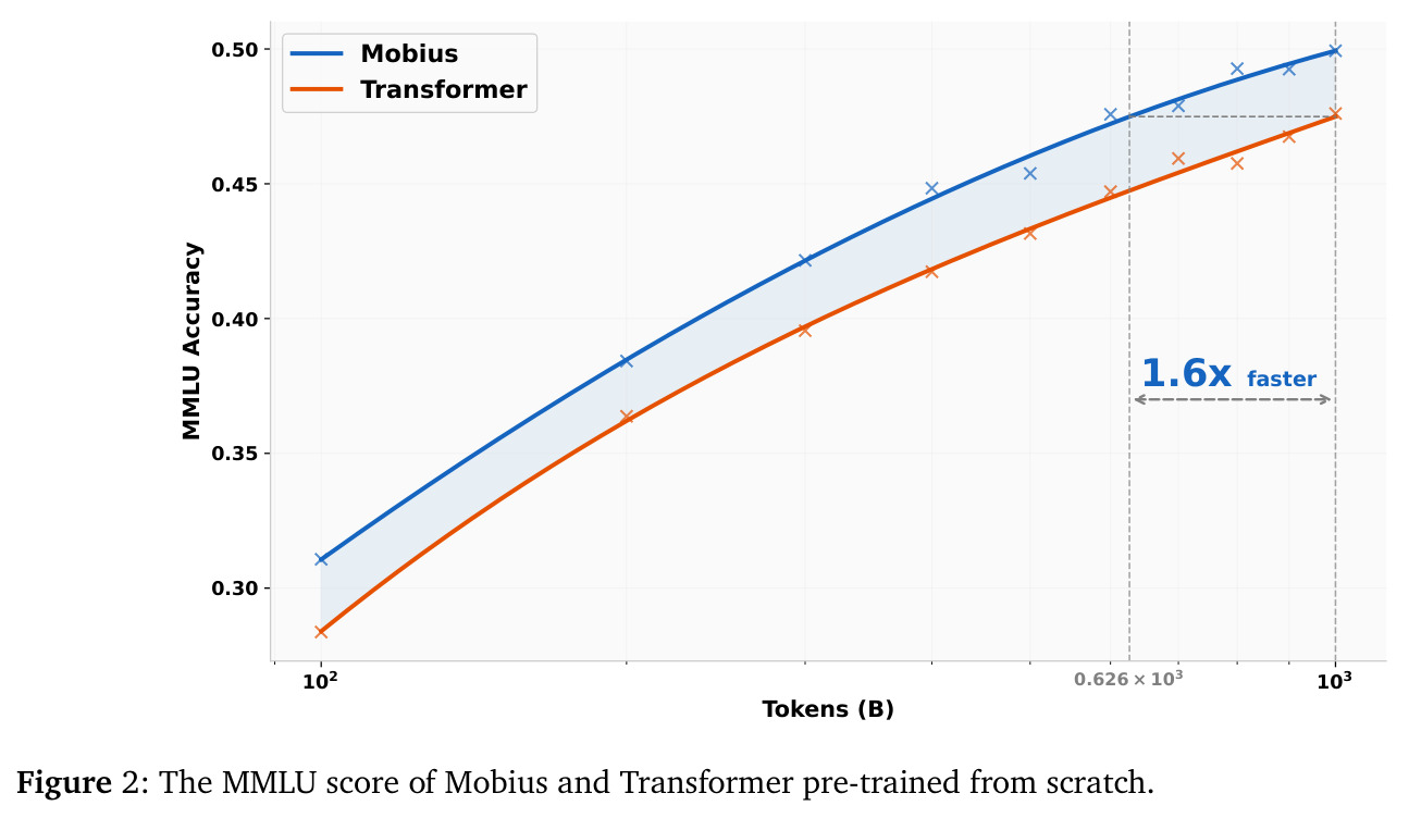 The MMLU score of Mobius and Transformer pre-trained from scratch.